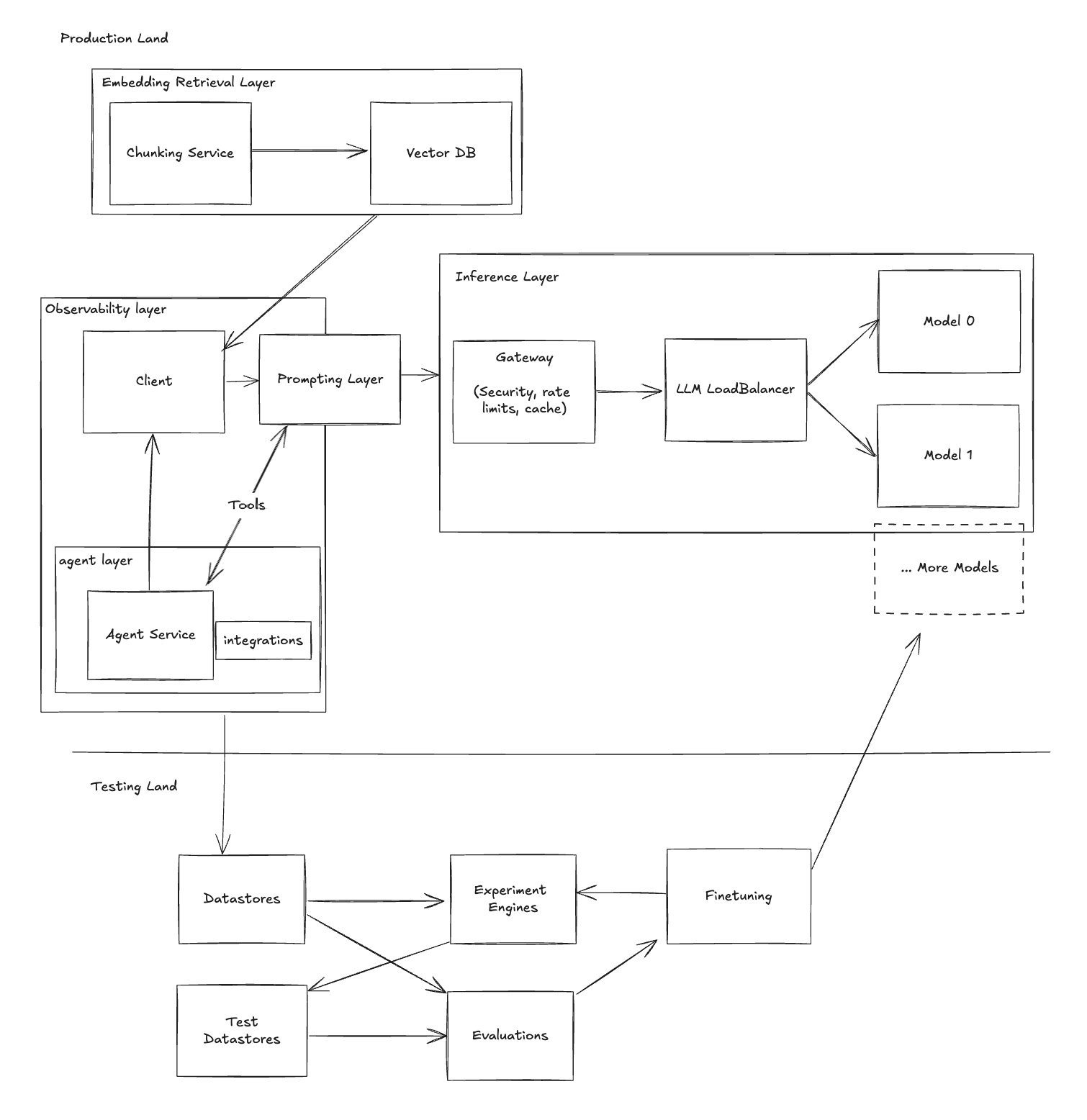 LLM Stack Architecture